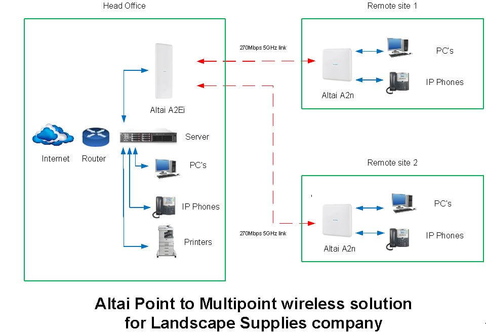 Point to Multi-point Wi-Fi Solution