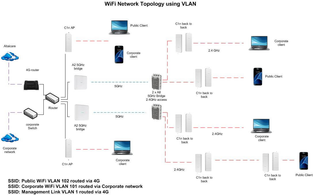 Wifi VLAN